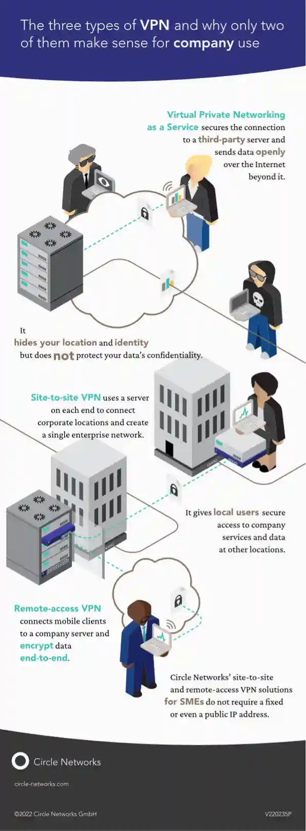 Three types of VPN and why only two of them make sense for company use